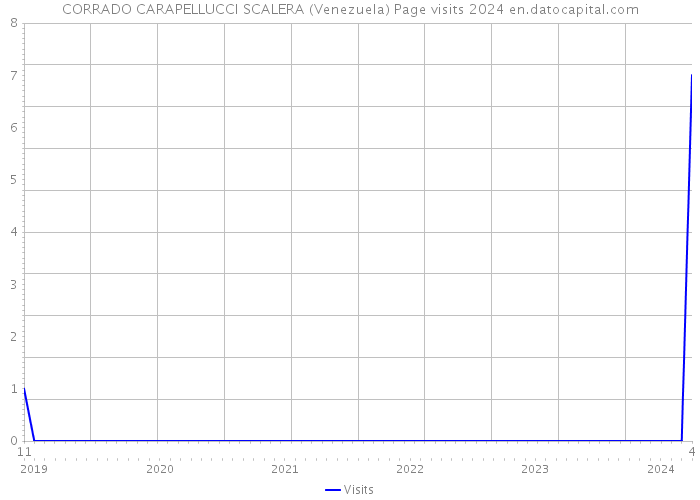 CORRADO CARAPELLUCCI SCALERA (Venezuela) Page visits 2024 