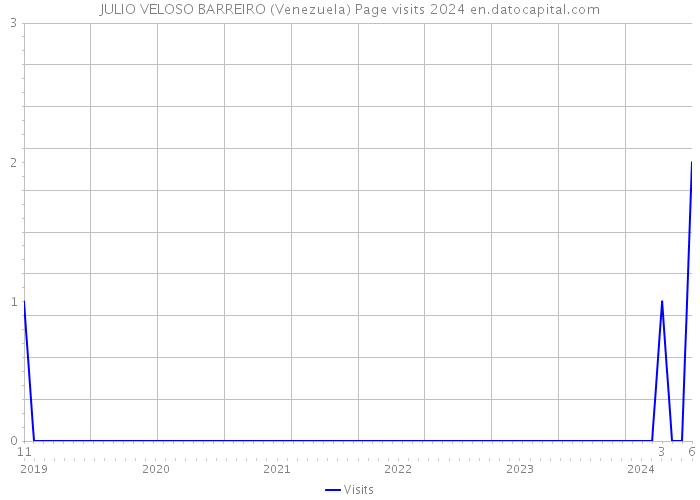 JULIO VELOSO BARREIRO (Venezuela) Page visits 2024 