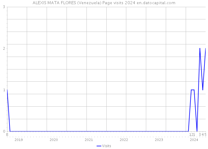 ALEXIS MATA FLORES (Venezuela) Page visits 2024 