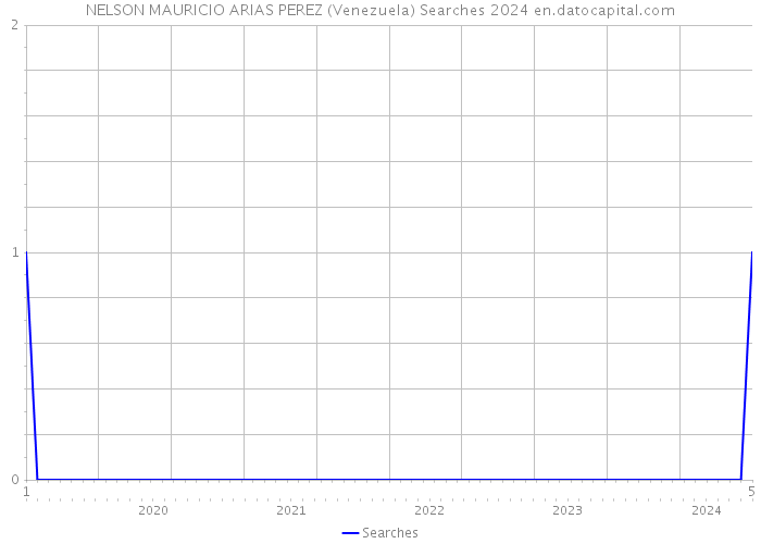 NELSON MAURICIO ARIAS PEREZ (Venezuela) Searches 2024 