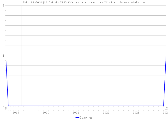 PABLO VASQUEZ ALARCON (Venezuela) Searches 2024 