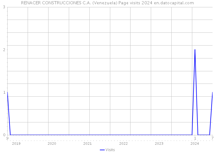 RENACER CONSTRUCCIONES C.A. (Venezuela) Page visits 2024 