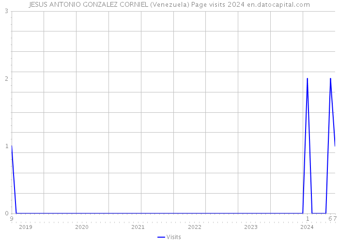 JESUS ANTONIO GONZALEZ CORNIEL (Venezuela) Page visits 2024 