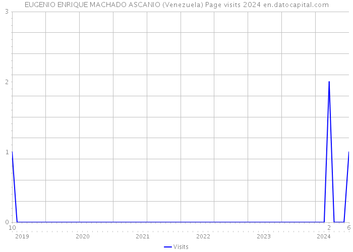 EUGENIO ENRIQUE MACHADO ASCANIO (Venezuela) Page visits 2024 