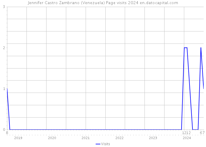 Jennifer Castro Zambrano (Venezuela) Page visits 2024 
