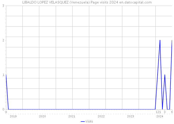 LIBALDO LOPEZ VELASQUEZ (Venezuela) Page visits 2024 