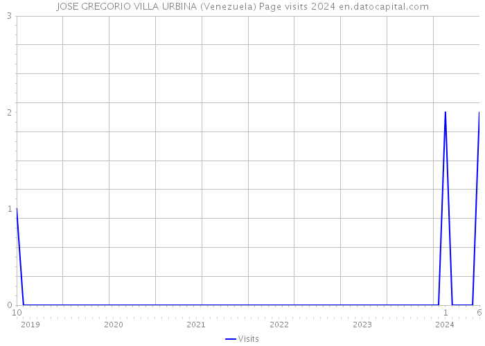 JOSE GREGORIO VILLA URBINA (Venezuela) Page visits 2024 