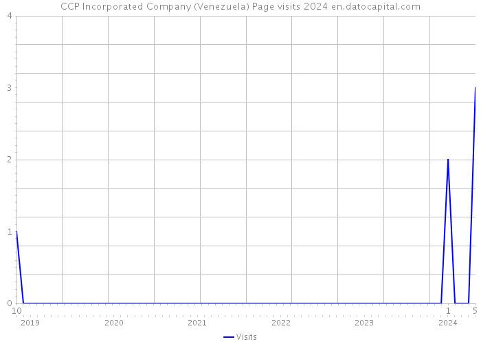 CCP Incorporated Company (Venezuela) Page visits 2024 