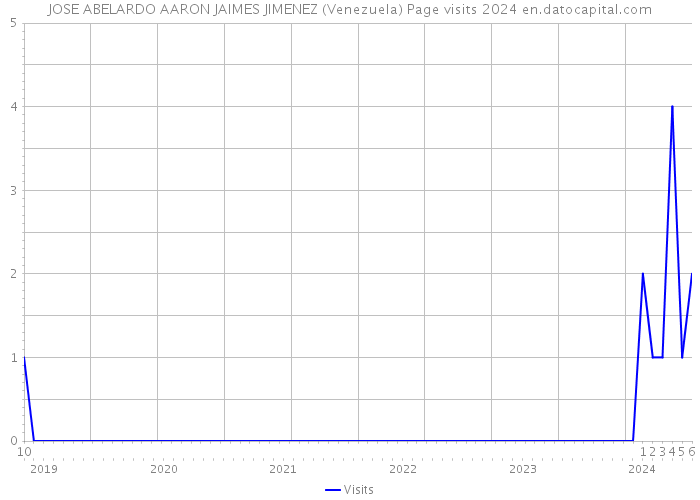 JOSE ABELARDO AARON JAIMES JIMENEZ (Venezuela) Page visits 2024 