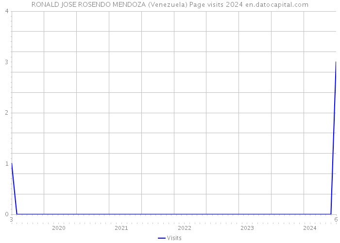 RONALD JOSE ROSENDO MENDOZA (Venezuela) Page visits 2024 