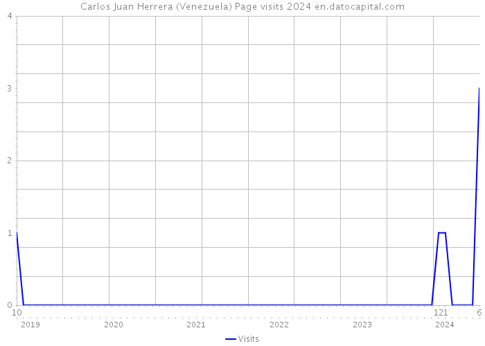 Carlos Juan Herrera (Venezuela) Page visits 2024 