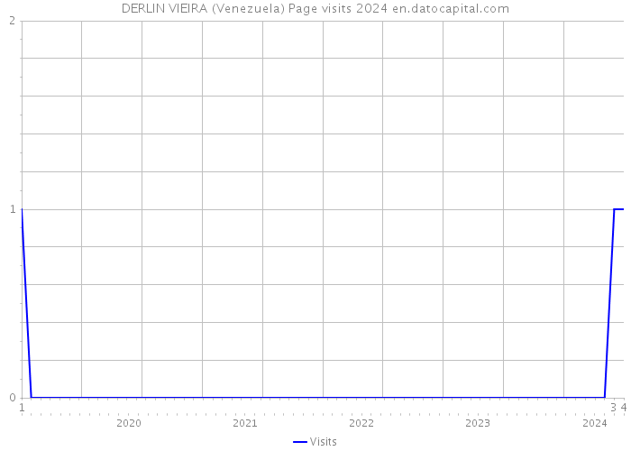 DERLIN VIEIRA (Venezuela) Page visits 2024 