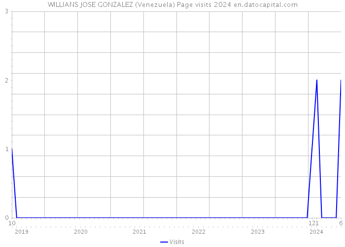 WILLIANS JOSE GONZALEZ (Venezuela) Page visits 2024 