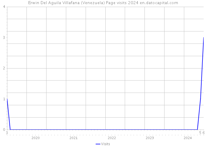 Erwin Del Aguila Villafana (Venezuela) Page visits 2024 