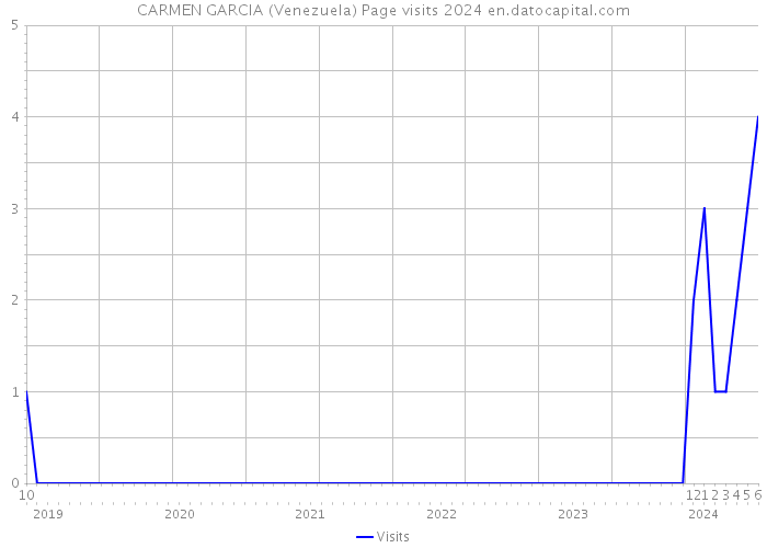 CARMEN GARCIA (Venezuela) Page visits 2024 