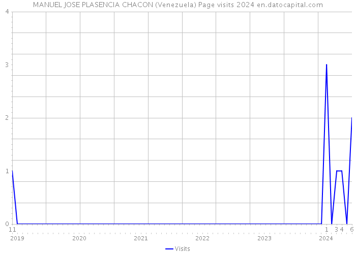 MANUEL JOSE PLASENCIA CHACON (Venezuela) Page visits 2024 