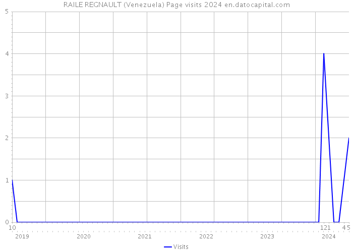RAILE REGNAULT (Venezuela) Page visits 2024 
