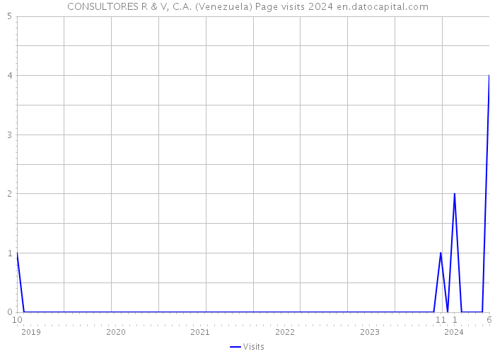 CONSULTORES R & V, C.A. (Venezuela) Page visits 2024 