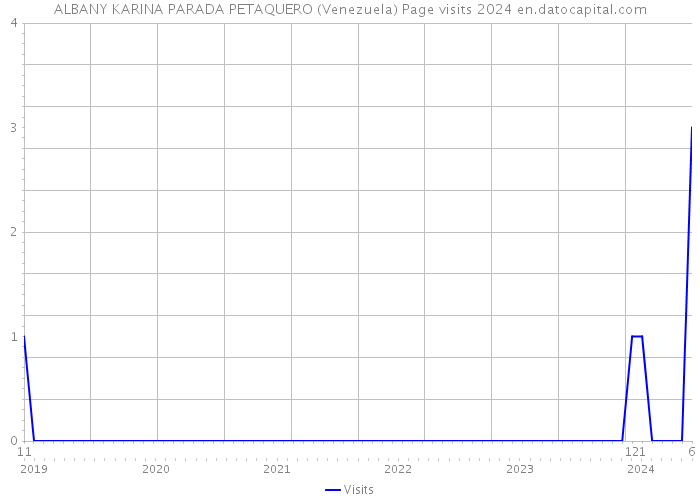 ALBANY KARINA PARADA PETAQUERO (Venezuela) Page visits 2024 