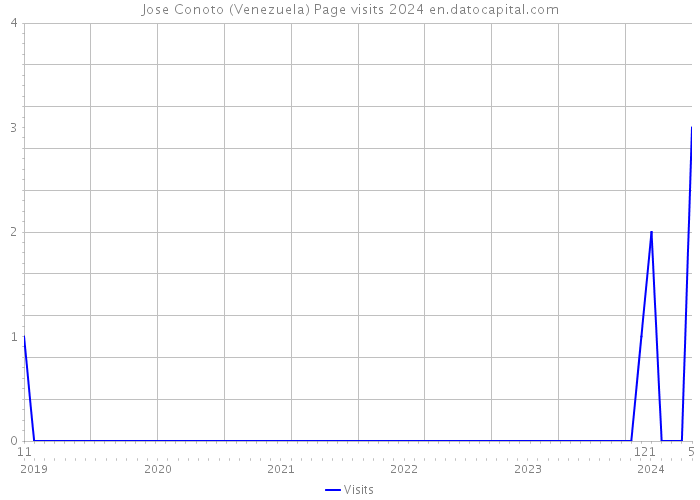 Jose Conoto (Venezuela) Page visits 2024 