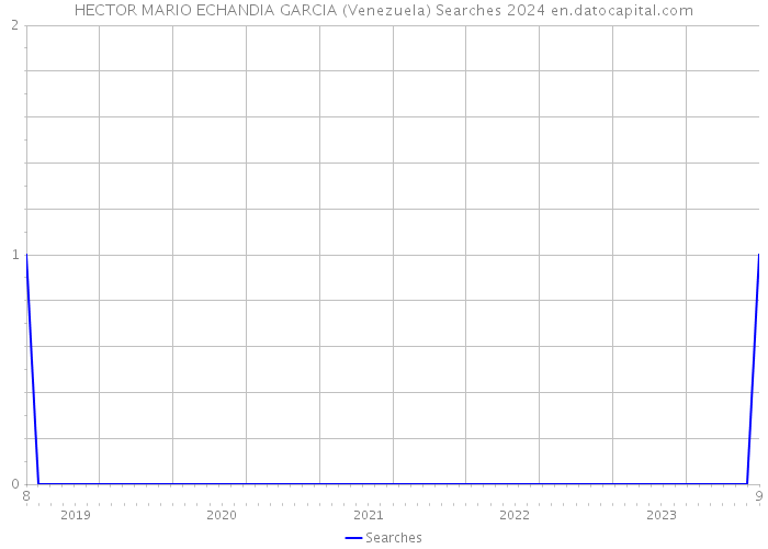 HECTOR MARIO ECHANDIA GARCIA (Venezuela) Searches 2024 