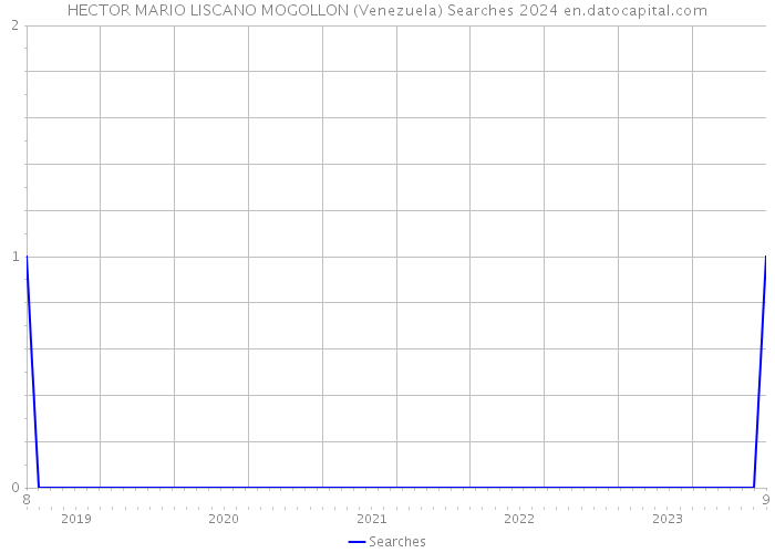 HECTOR MARIO LISCANO MOGOLLON (Venezuela) Searches 2024 