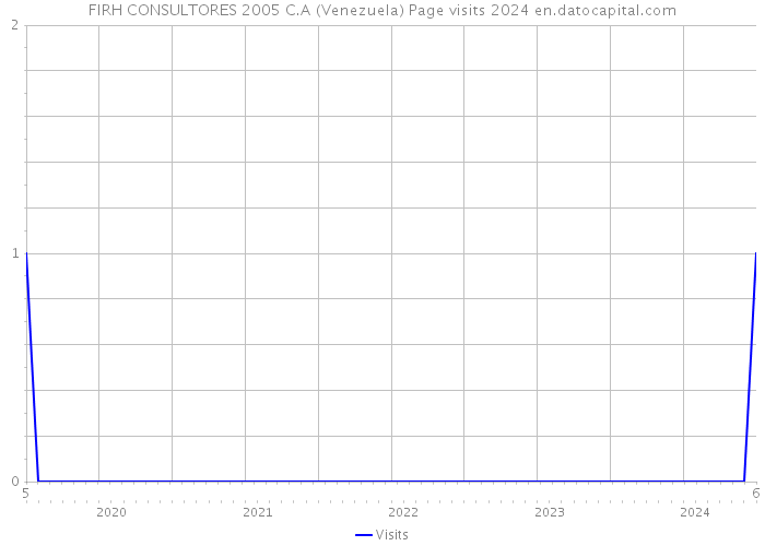 FIRH CONSULTORES 2005 C.A (Venezuela) Page visits 2024 