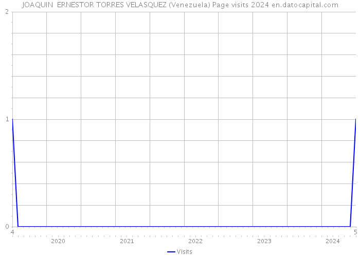 JOAQUIN ERNESTOR TORRES VELASQUEZ (Venezuela) Page visits 2024 