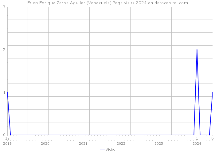 Erlen Enrique Zerpa Aguilar (Venezuela) Page visits 2024 