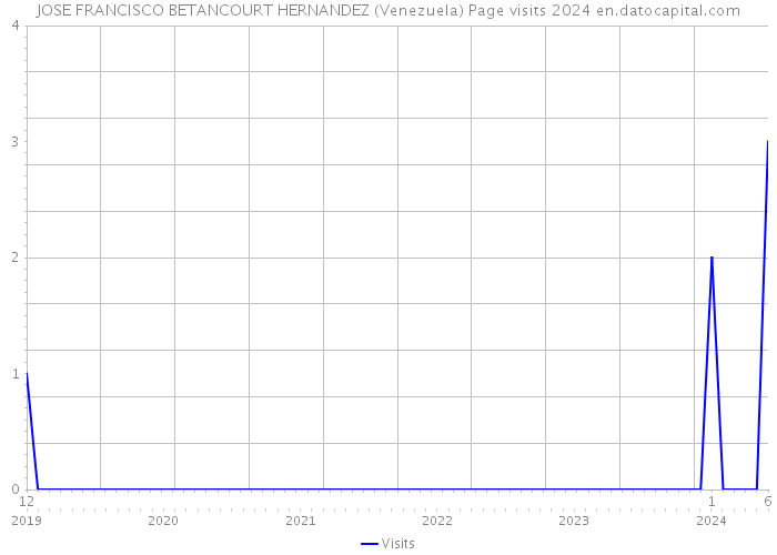 JOSE FRANCISCO BETANCOURT HERNANDEZ (Venezuela) Page visits 2024 