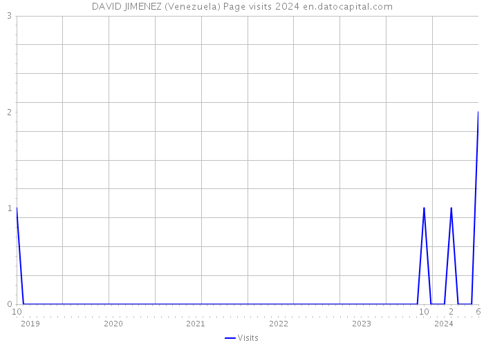 DAVID JIMENEZ (Venezuela) Page visits 2024 