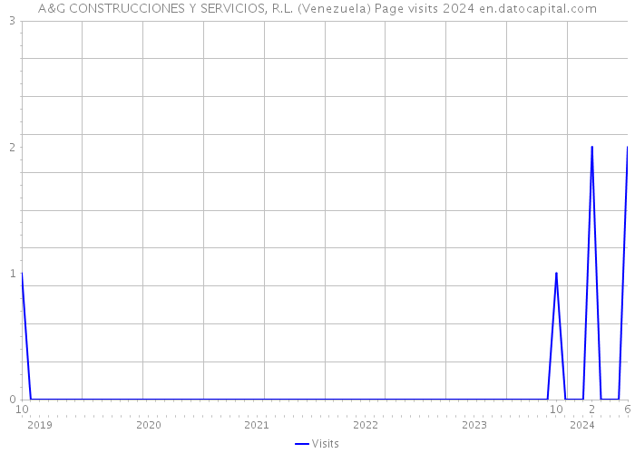 A&G CONSTRUCCIONES Y SERVICIOS, R.L. (Venezuela) Page visits 2024 