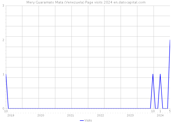 Mery Guaramato Mata (Venezuela) Page visits 2024 