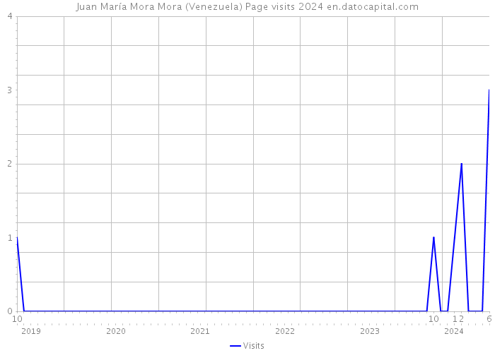 Juan María Mora Mora (Venezuela) Page visits 2024 