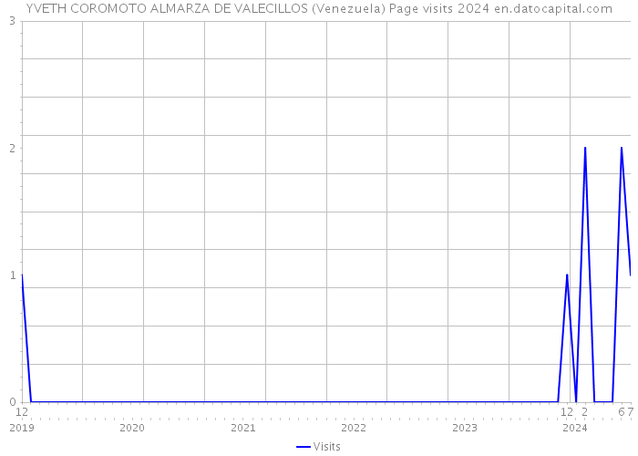 YVETH COROMOTO ALMARZA DE VALECILLOS (Venezuela) Page visits 2024 