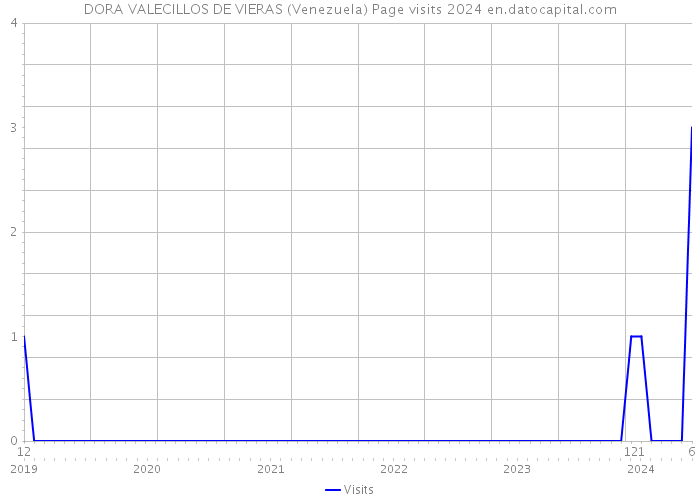 DORA VALECILLOS DE VIERAS (Venezuela) Page visits 2024 