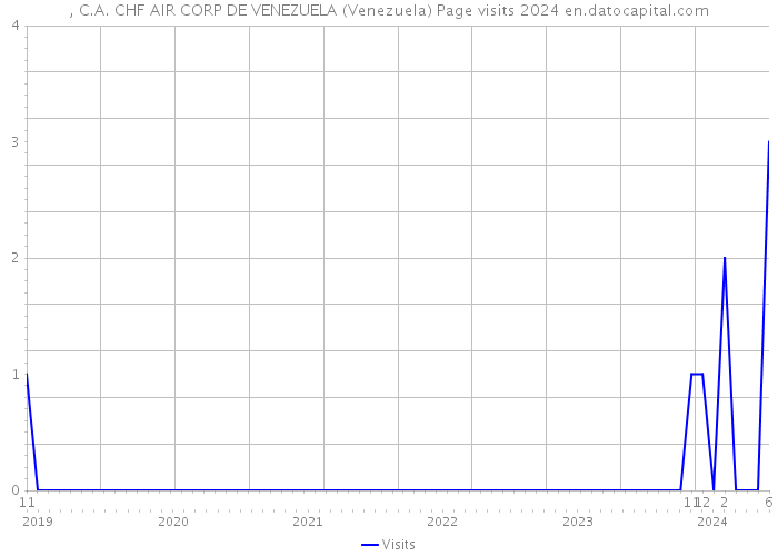 , C.A. CHF AIR CORP DE VENEZUELA (Venezuela) Page visits 2024 