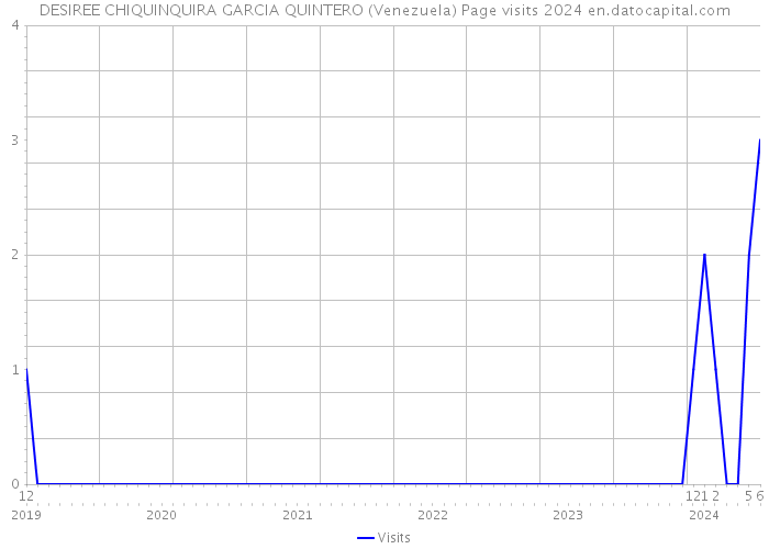 DESIREE CHIQUINQUIRA GARCIA QUINTERO (Venezuela) Page visits 2024 