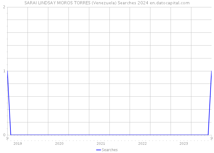SARAI LINDSAY MOROS TORRES (Venezuela) Searches 2024 