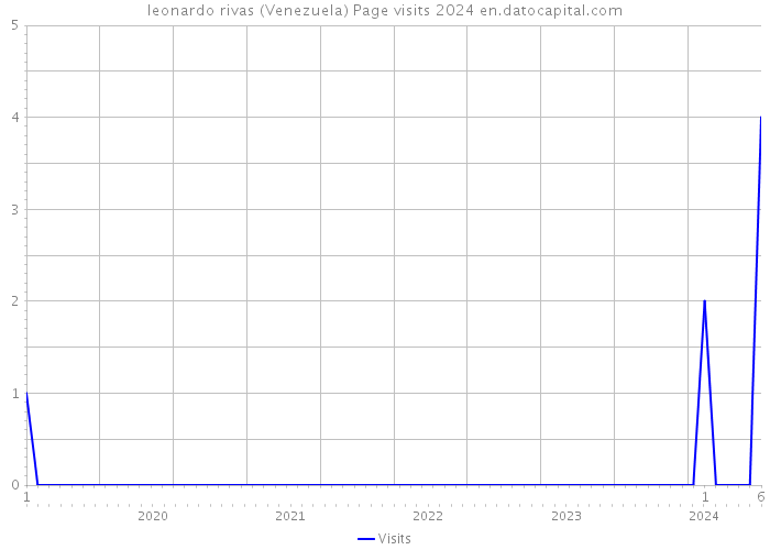 leonardo rivas (Venezuela) Page visits 2024 