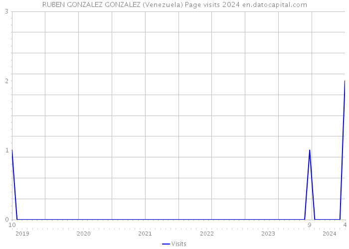 RUBEN GONZALEZ GONZALEZ (Venezuela) Page visits 2024 