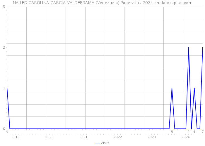 NAILED CAROLINA GARCIA VALDERRAMA (Venezuela) Page visits 2024 