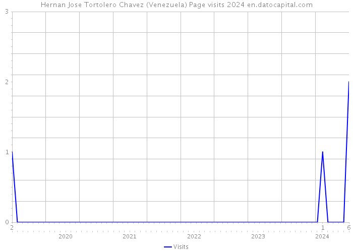 Hernan Jose Tortolero Chavez (Venezuela) Page visits 2024 