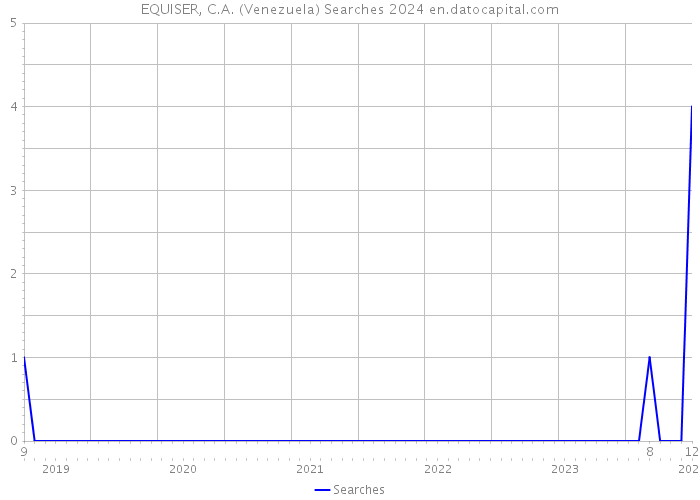 EQUISER, C.A. (Venezuela) Searches 2024 