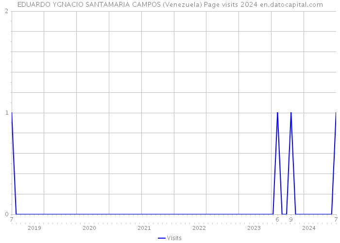 EDUARDO YGNACIO SANTAMARIA CAMPOS (Venezuela) Page visits 2024 