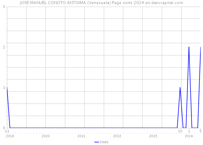JOSE MANUEL CONOTO ANTOIMA (Venezuela) Page visits 2024 