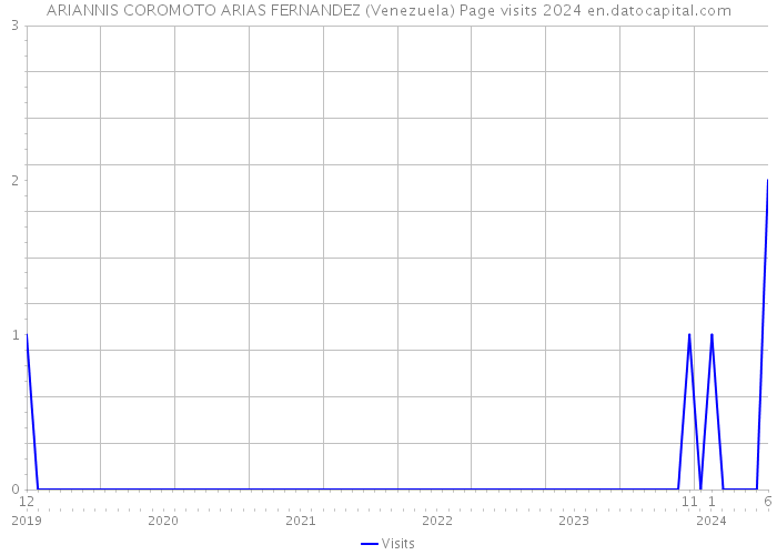 ARIANNIS COROMOTO ARIAS FERNANDEZ (Venezuela) Page visits 2024 