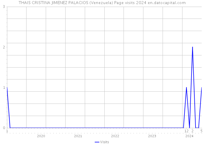 THAIS CRISTINA JIMENEZ PALACIOS (Venezuela) Page visits 2024 