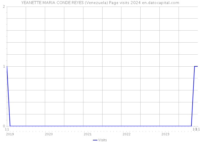 YEANETTE MARIA CONDE REYES (Venezuela) Page visits 2024 