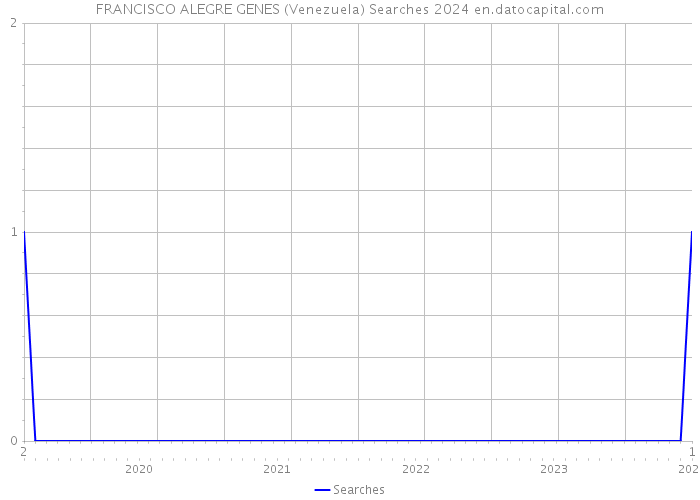 FRANCISCO ALEGRE GENES (Venezuela) Searches 2024 